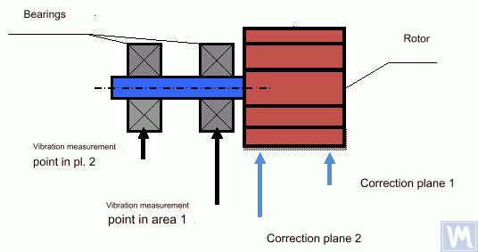 Schematic diagram of sensor connection and correction plane layout for a cantilever (overhung) rotor — Balanset-1A two-plane setup